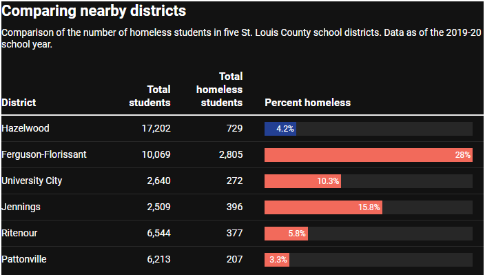Chart has the headline, "Comparing nearby districts," with this text: "Comparison of the number of homeless students in five St. Louis County school districts. Data as of the 2019-20 school year." It shows that Hazelwood reported that 4.2% of its students were homeless, lower than all but one of the other districts. Ferguson-Florissant reported that 28% of its students were homeless, University City reported 10.3%, Jennings reported 15.8%, Ritenour reported 5.8% and Pattonville reported 3.3%.